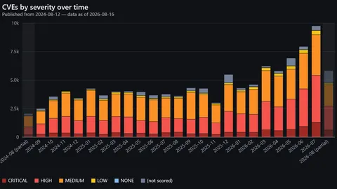 Stacked bar chart showing CVE vulnerability counts grouped by severity over time in dark mode